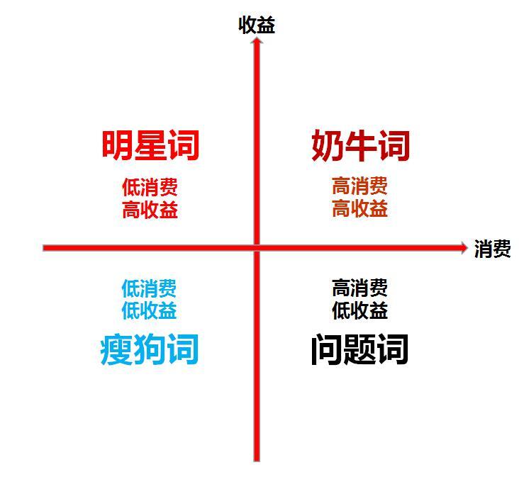 競(jìng)價(jià)托管公司關(guān)于降低推廣成本的思路探討(圖3) 關(guān)鍵詞分析